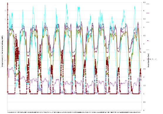 Speichertemperaturen und Energie gemittelt